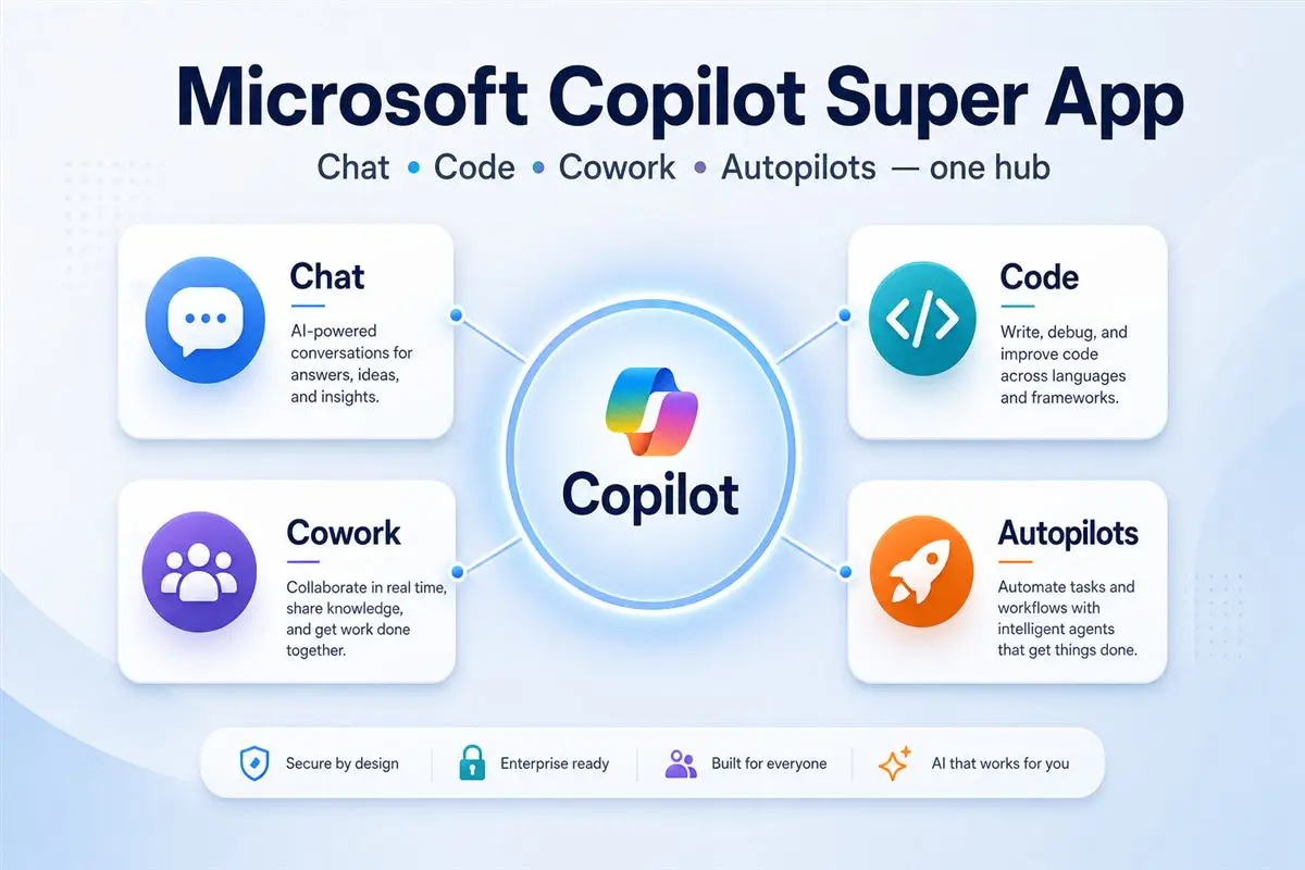 Microsoft Copilot Super App hub with Chat Code Cowork and Autopilots