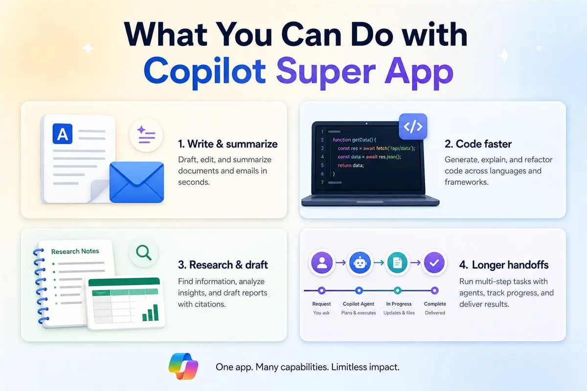Copilot Super App use cases: write and summarize, code faster, research and draft, longer handoffs