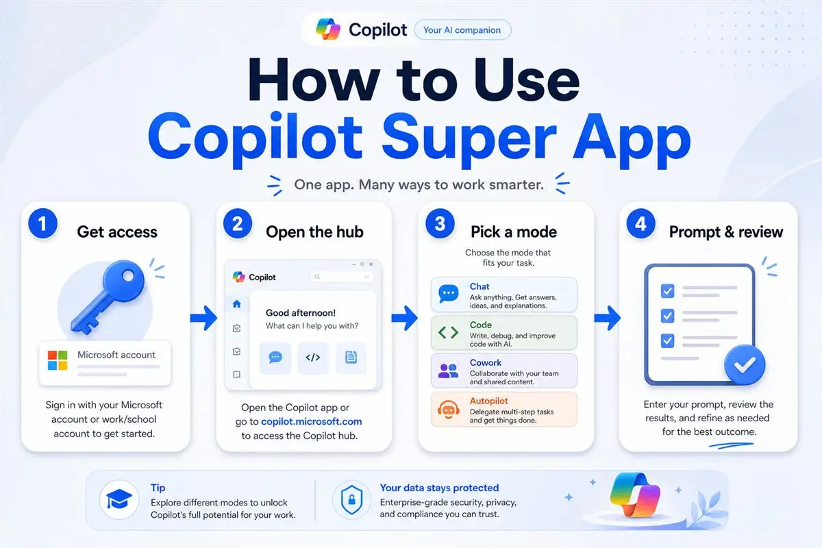 How to use Microsoft Copilot Super App in five steps: access, open hub, pick mode, prompt, review